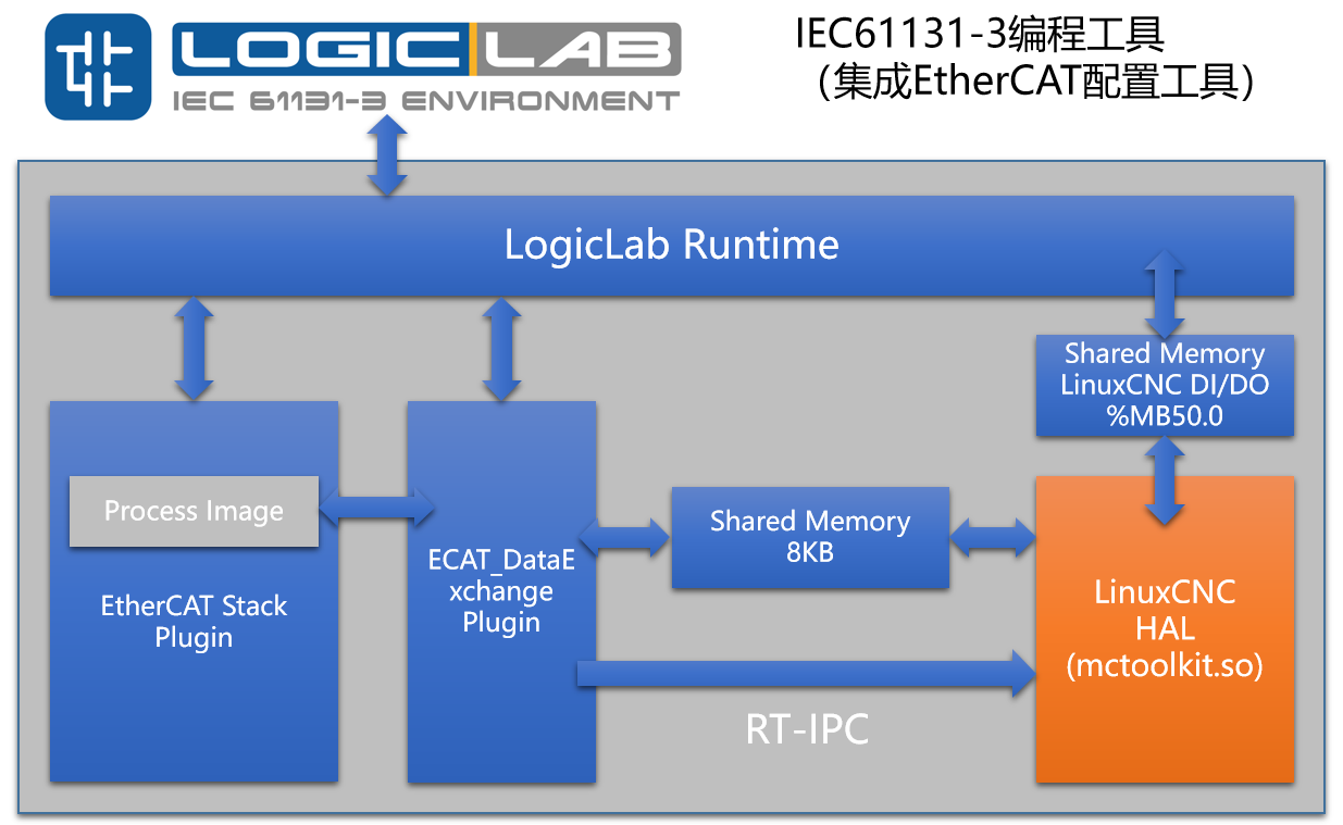 LinuxCNC_arch.png